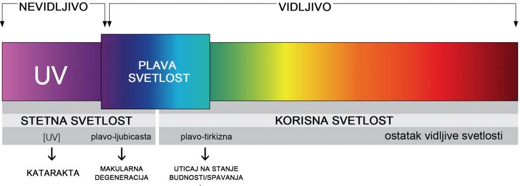 plava svetlost